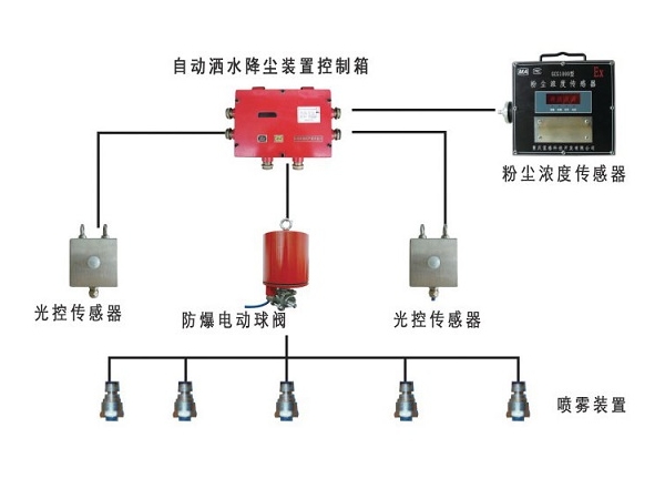 ZPA-100S型粉塵濃度超限灑水降塵裝置