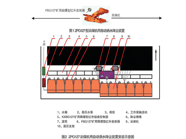 ZPG127型采煤機(jī)用自動(dòng)灑水降塵裝置