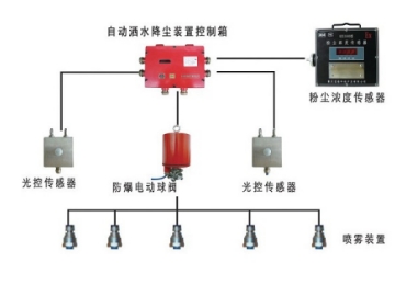 ZPA-100S型粉塵濃度超限灑水降塵裝置