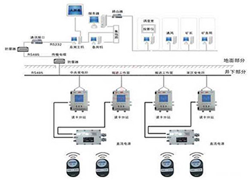 礦用人員定位管理系統