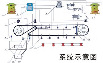 KHP128煤礦用帶式輸送機保護裝置