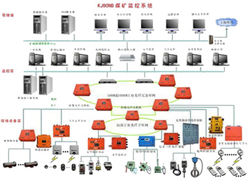安全避險六大系統