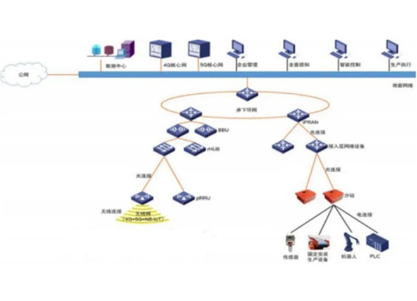 工業(yè)互聯(lián)網(wǎng)+系統(tǒng)