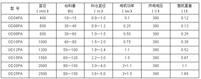 活化給煤機技術參數

