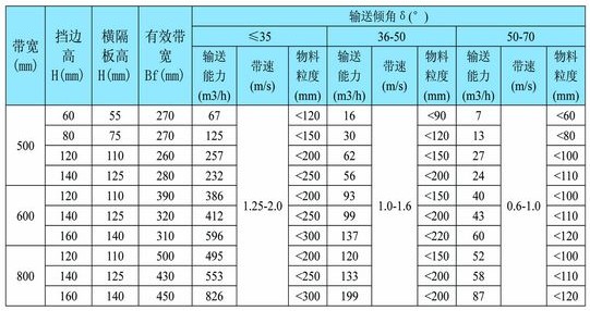 DJ型大傾角皮帶輸送機技術參數
