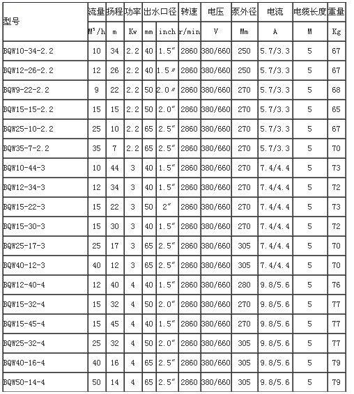 BQW防爆礦用潛水排污泵技術參數