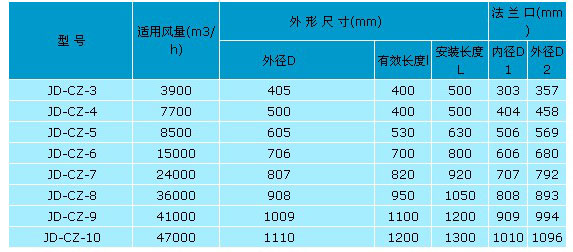 JD-CZ型軸流風機消音器參數