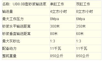 UB8.0B型砂漿泵技術參數
